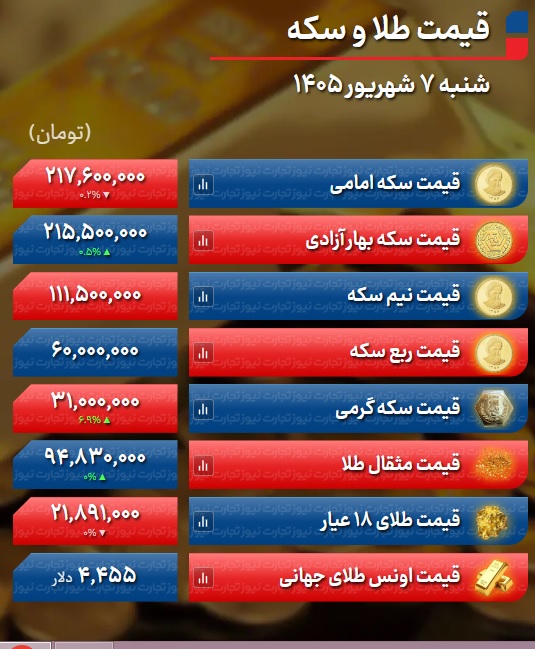 پیش بینی قیمت طلا و سکه / صعود ادامه دار قیمت دلار و طلا پیش بینی قیمت طلا و سکه / صعود ادامه دار قیمت دلار و طلا