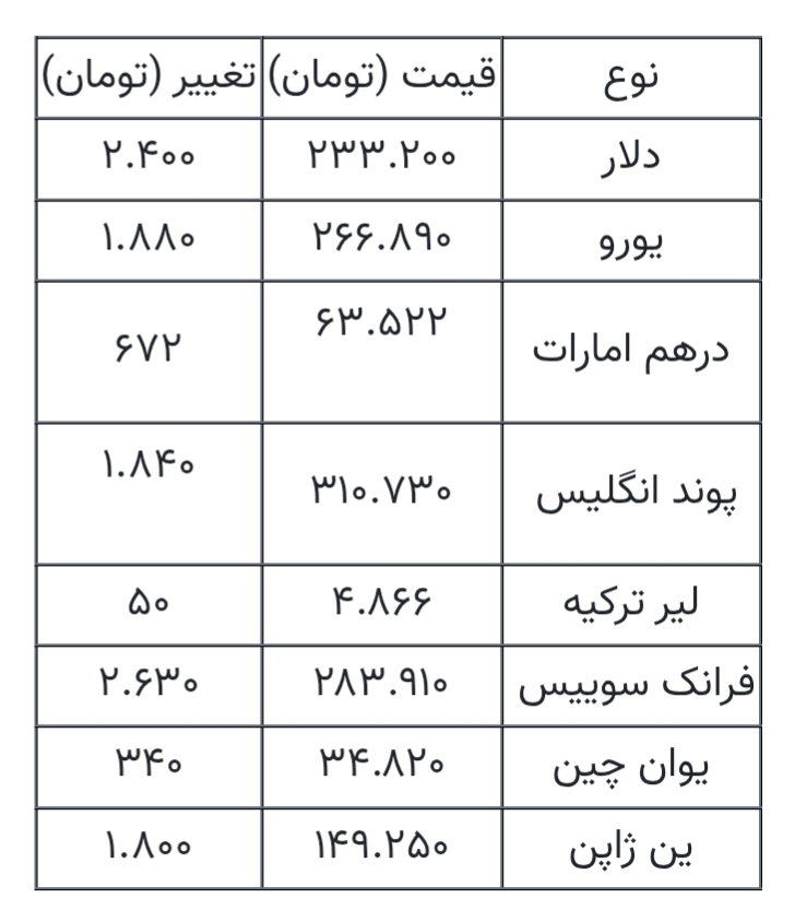 جدول قیمت دلار، یورو و انواع ارزها امروز ۳۱ شهریور ۱۴۰۵/ دلار ۲۳۳ هزار قیمت خورد جدول قیمت دلار، یورو و انواع ارزها امروز ۳۱ شهریور ۱۴۰۵/ دلار ۲۳۳ هزار قیمت خورد