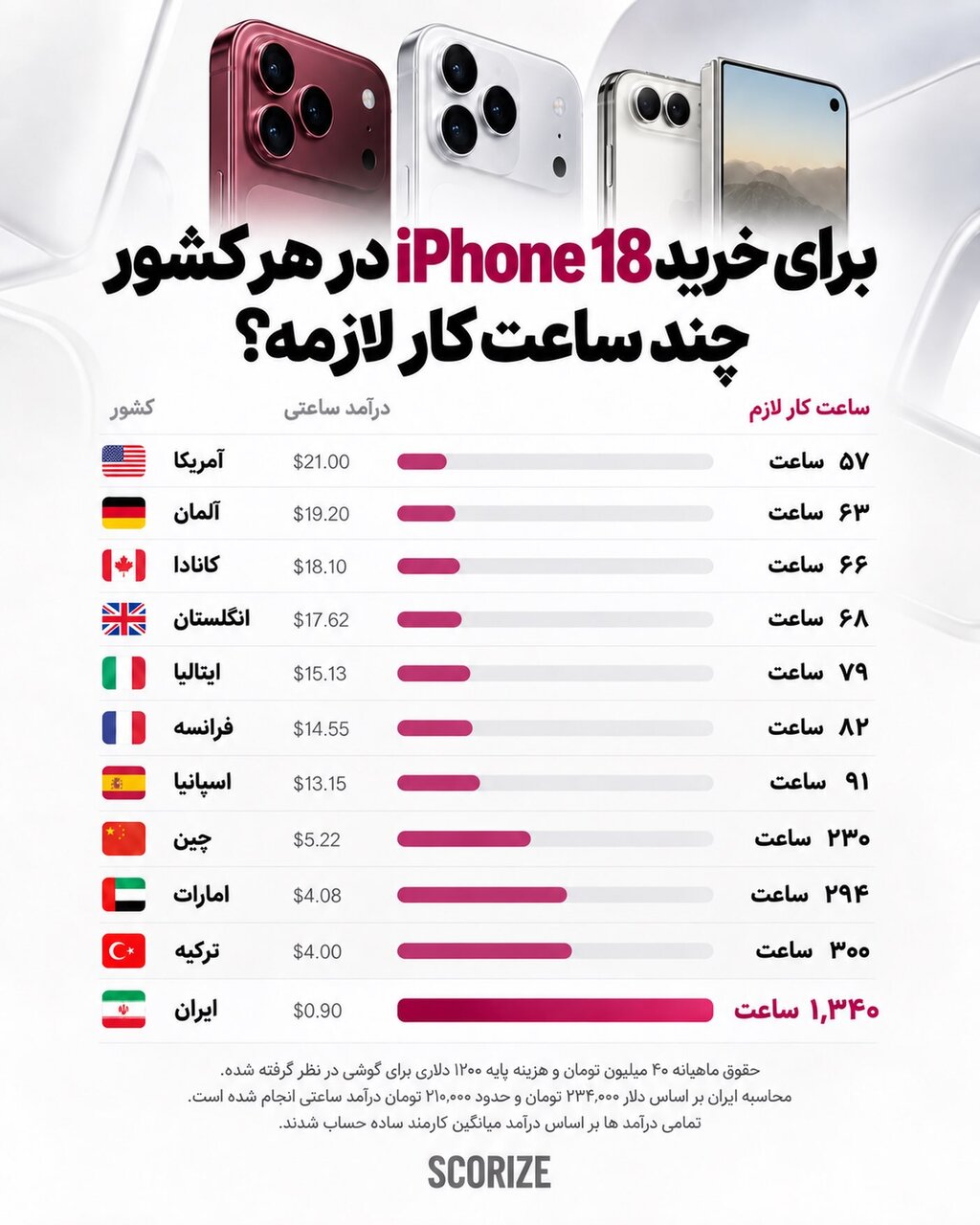 عکس | برای خرید iPhone ۱۸ در هر کشور باید چند ساعت کار کرد؟