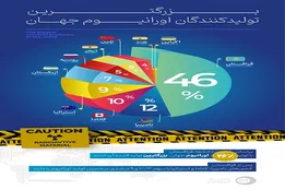 اینفوگرافیک| بزرگترین تولید کنندگان اورانیوم جهان