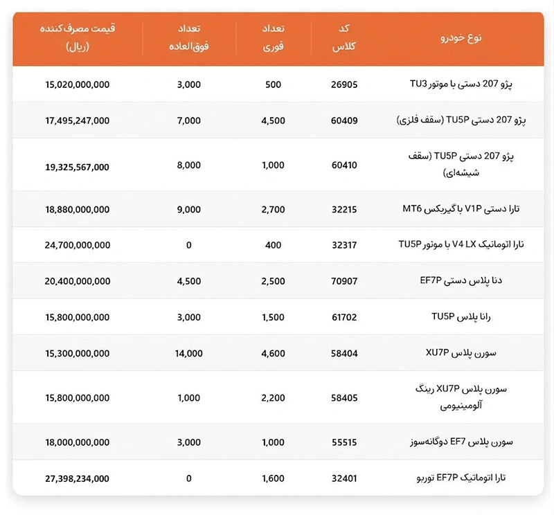 اعلام شرایط فروش فوری و فوق العاده ایران خودرو قرعه کشی طرح عادی، جوانی جمعیت و خودروهای فرسوده از تاریخ ۲۷ خرداد / فروش فوری و فوقالعاده ۷۵ هزار خودرو بدون بلوکه کردن حساب اعلام شرایط فروش فوری و فوق العاده ایران خودرو قرعه کشی طرح عادی، جوانی جمعیت و خودروهای فرسوده از تاریخ ۲۷ خرداد / فروش فوری و فوقالعاده ۷۵ هزار خودرو بدون بلوکه کردن حساب