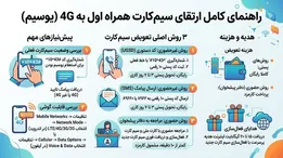 چگونه سیم کارت همراه اول خود را 4g کنیم؟