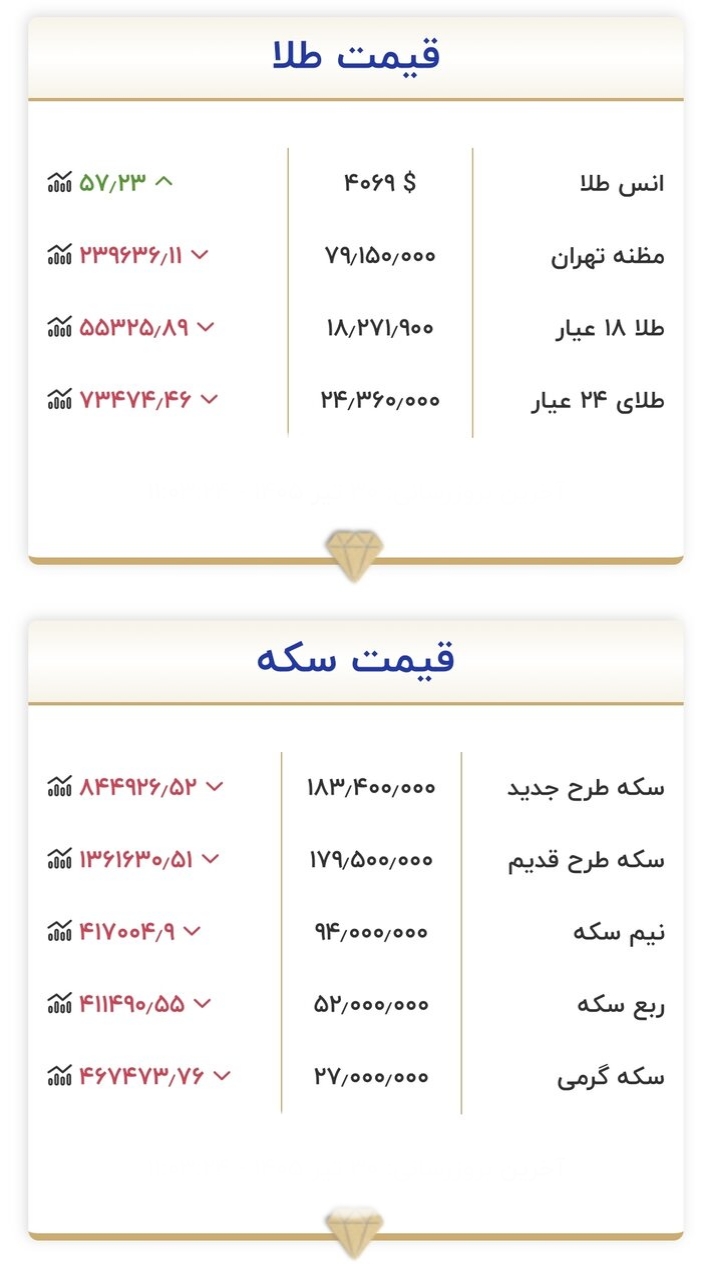 آخرین قیمت طلا و سکه امروز ۳۰ تیرماه ۱۴۰۵/ سقوط آزاد قیمت طلا و سکه + جدول آخرین قیمت طلا و سکه امروز ۳۰ تیرماه ۱۴۰۵/ سقوط آزاد قیمت طلا و سکه + جدول