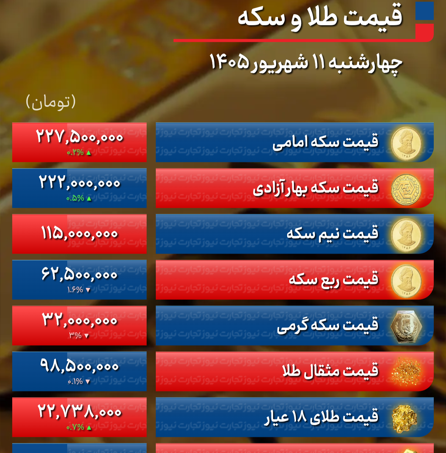پیش بینی قیمت طلا و سکه پنجشنبه ۱۲ شهریور ۱۴۰۵ + جدول پیش بینی قیمت طلا و سکه پنجشنبه ۱۲ شهریور ۱۴۰۵ + جدول