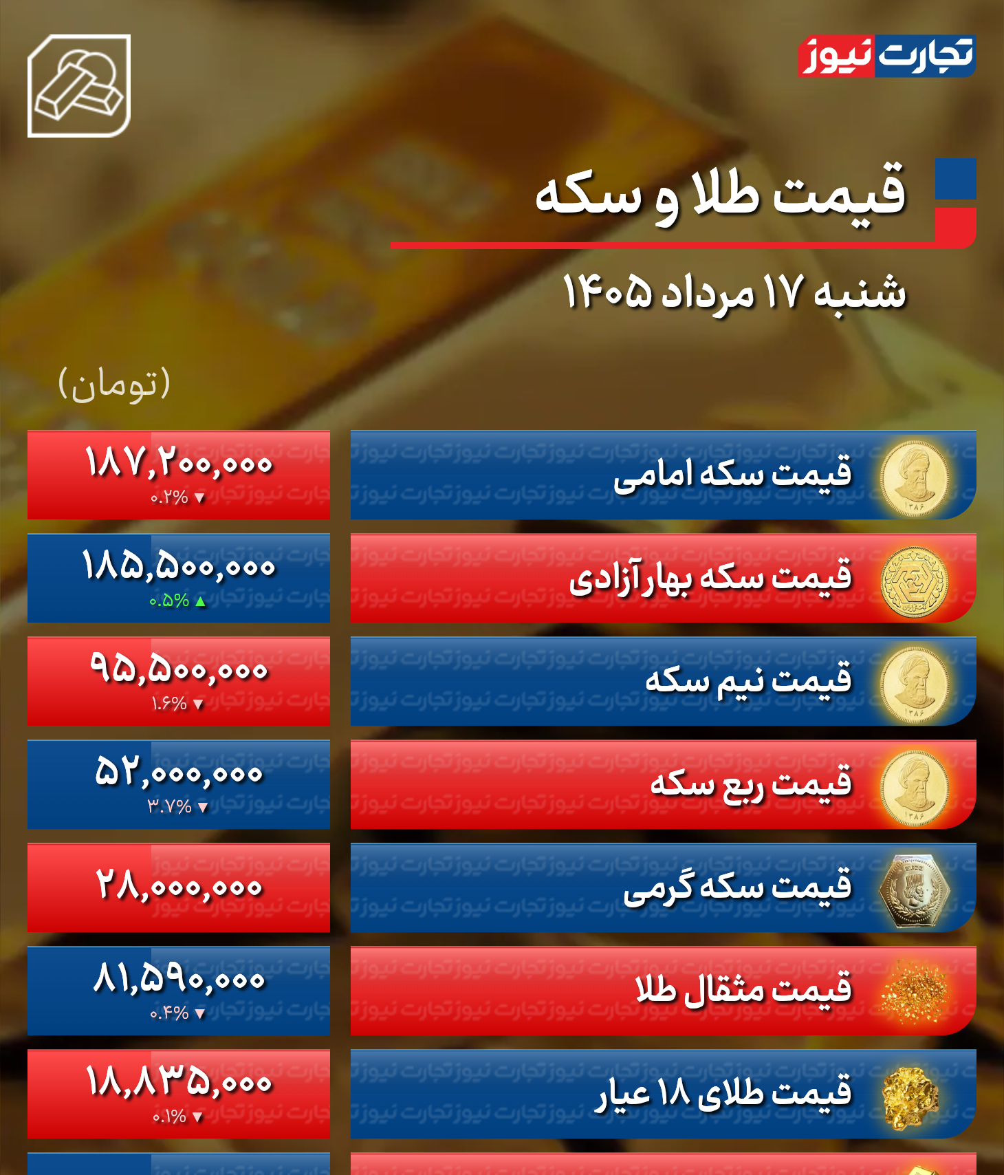 پیش بینی قیمت طلا و سکه یکشنبه ۱۸ مرداد ۱۴۰۵ / طلا چشم به دلار دوخته است + جدول پیش بینی قیمت طلا و سکه یکشنبه ۱۸ مرداد ۱۴۰۵ / طلا چشم به دلار دوخته است + جدول