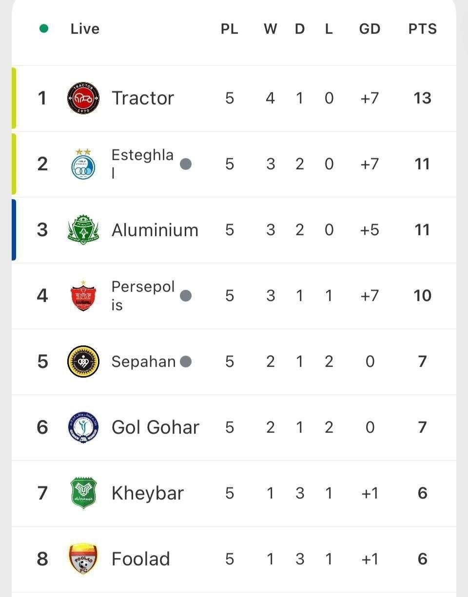 نتیجه بازی دربی ۱۰۷ / جزییات بازی استقلال و پرسپولیس در اصفهان جدول لیگ برتر پس از دربی ۱۰۷ استقلال و پرسپولیس