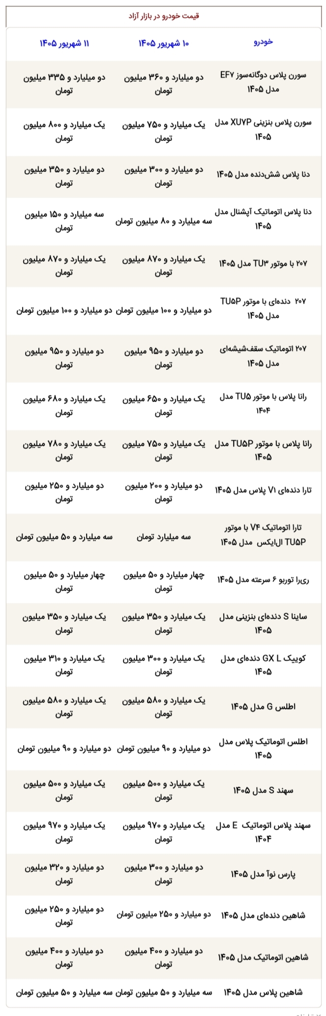 آخرین قیمت محصولات ایران خودرو و سایپا امروز چهارشنبه ۱۱ شهریور ۱۴۰۵ آخرین قیمت محصولات ایران خودرو و سایپا امروز چهارشنبه ۱۱ شهریور ۱۴۰۵