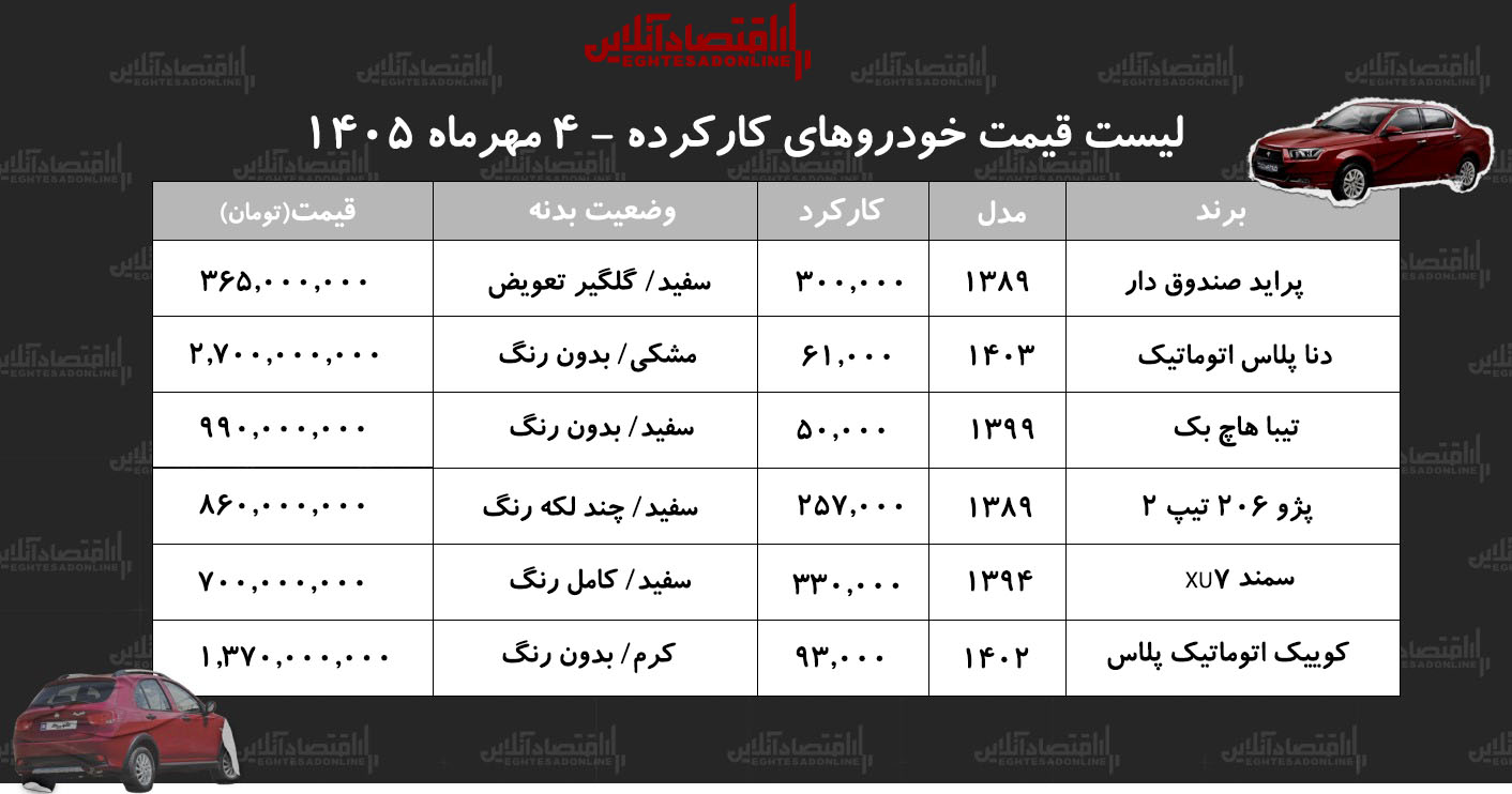 آخرین قیمت پراید، دنا، سمند، تیبا، کوییک و پژو۲۰۶/ کدام خودروها زیر یک میلیارد تومان قیمت خوردند؟ + جدول آخرین قیمت پراید، دنا، سمند، تیبا، کوییک و پژو۲۰۶/ کدام خودروها زیر یک میلیارد تومان قیمت خوردند؟ + جدول