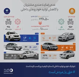 اینفوگرافیک | عدم رضایت‌مندی مشتریان با کاهش تولید خودروهای داخلی