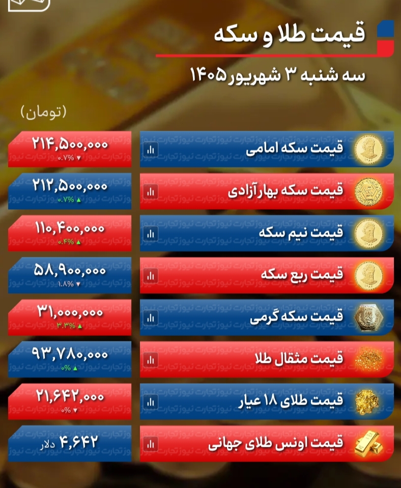 پیش بینی قیمت طلا و سکه چهارشنبه ۴ شهریور ۱۴۰۵ / قیمت طلا وارد فاز ربزشی شد؟ پیش بینی قیمت طلا و سکه چهارشنبه ۴ شهریور ۱۴۰۵ / قیمت طلا وارد فاز ربزشی شد؟