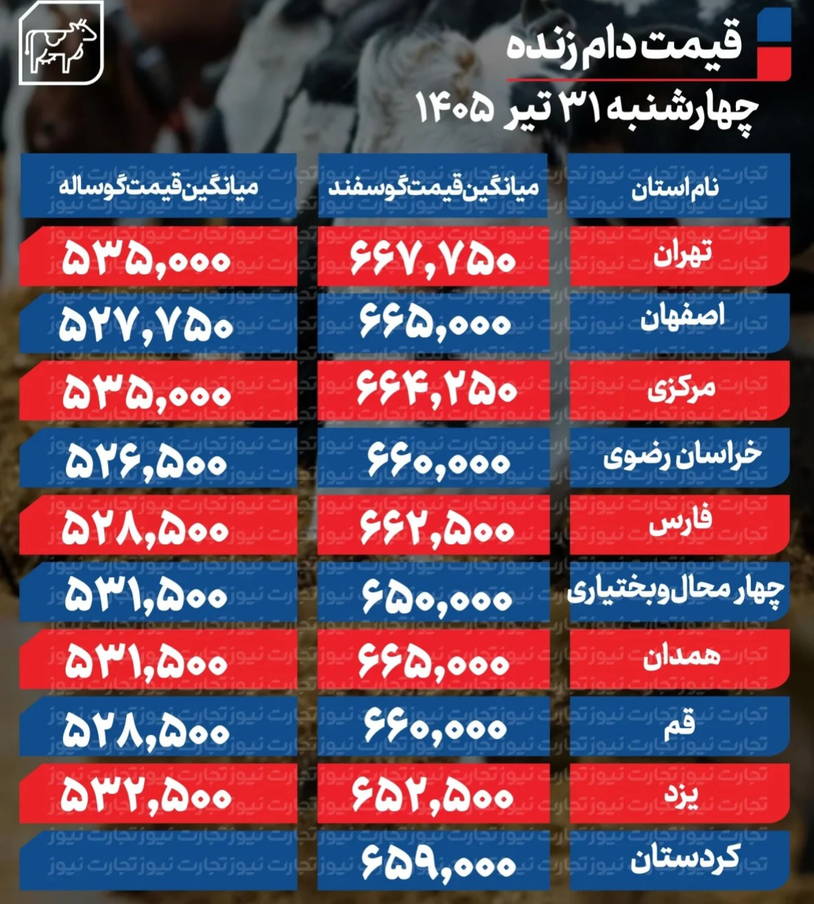 آخرین قیمت دام زنده امروز چهارشنبه ۳۱ تیر ۱۴۰۵ + جدول آخرین قیمت دام زنده امروز چهارشنبه ۳۱ تیر ۱۴۰۵ + جدول