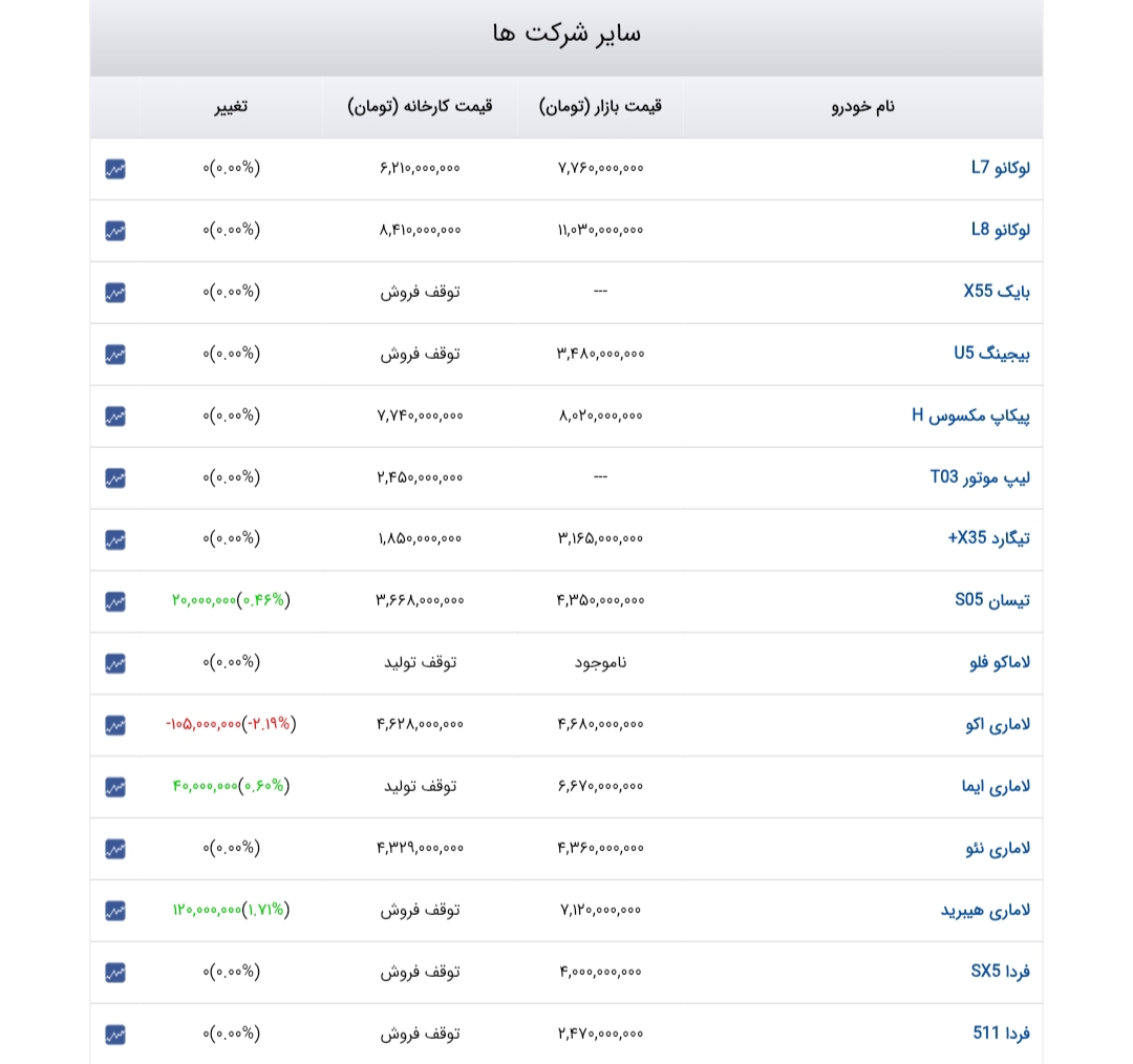 جدول آخرین قیمت ایران خودرو، سایپا، مدیران خودرو، کرمان موتور، بهمن موتور و سایر شرکتها امروز یکشنبه ۵ مهر ۱۴۰۵ جدول آخرین قیمت ایران خودرو، سایپا، مدیران خودرو، کرمان موتور، بهمن موتور و سایر شرکتها امروز یکشنبه ۵ مهر ۱۴۰۵