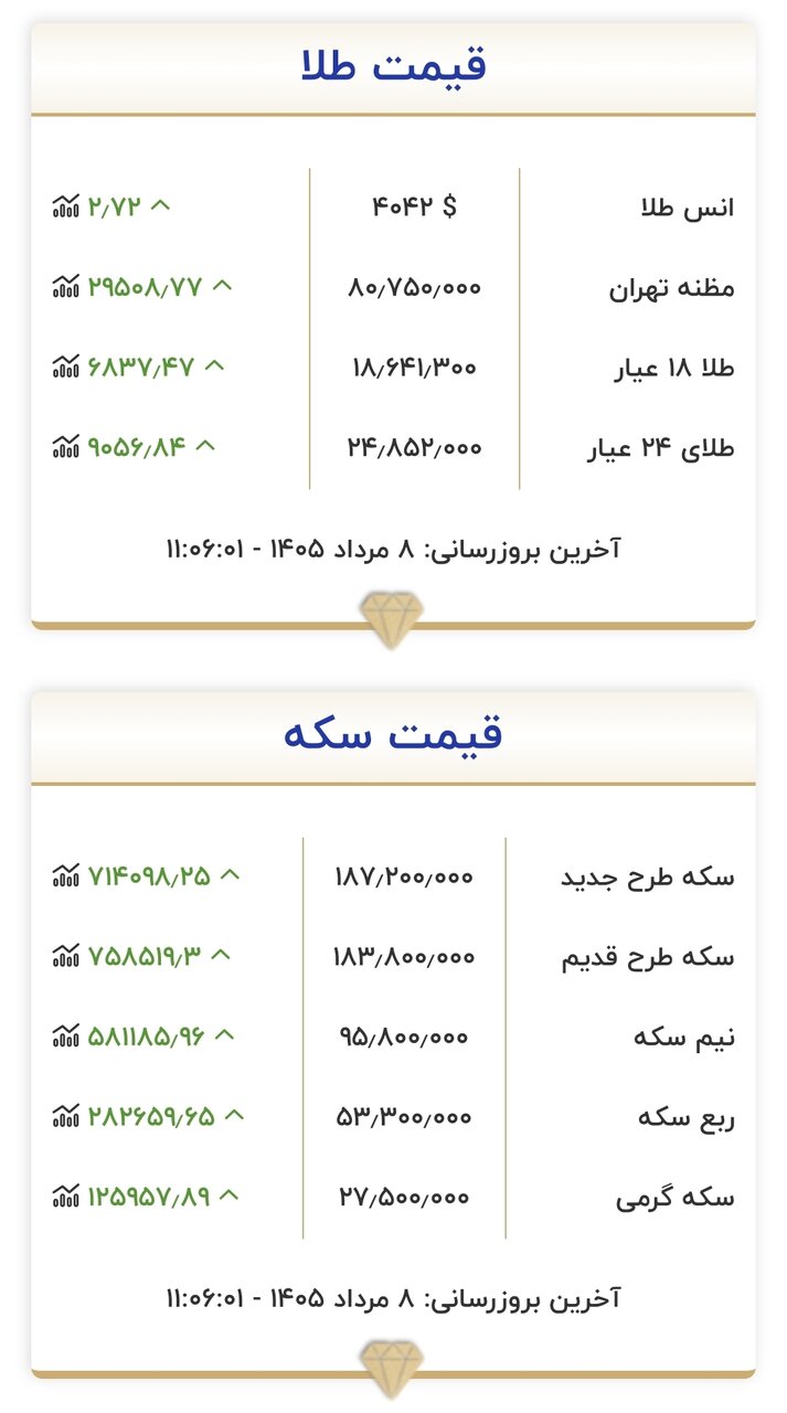 قیمت جدید طلا و سکه امروز ۸ مردادماه ۱۴۰۵/ جدول قیمت جدید طلا و سکه امروز ۸ مردادماه ۱۴۰۵/ جدول