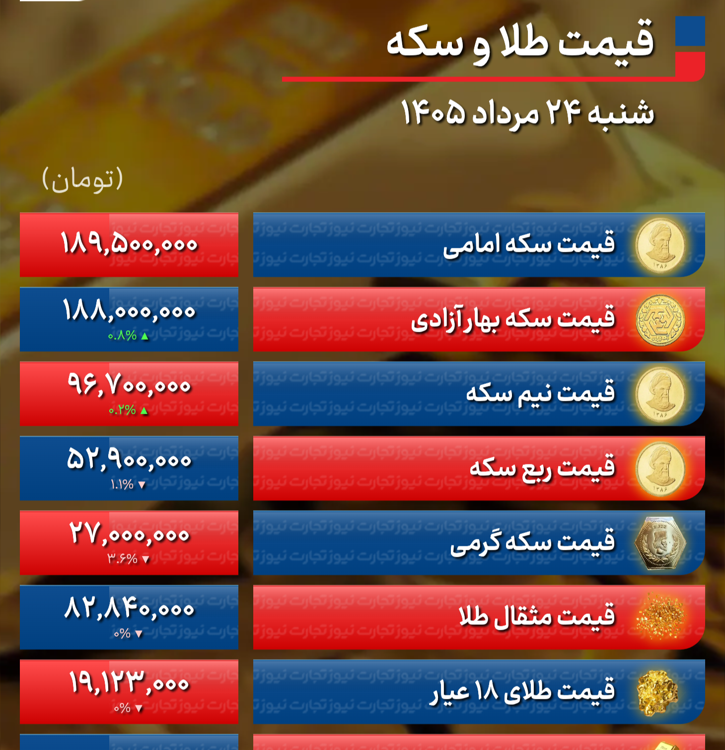 پیش بینی قیمت طلا و سکه یکشنبه ۲۵ مرداد ۱۴۰۵ / سکه قله ۱۹۰ میلیون را فتح می‌کند؟