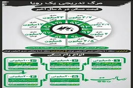 قیمت مسکن در ۸ سال اخیر/ اینفوگرافیک