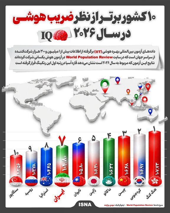 رتبه‌بندی باهوش‌ترین کشور‌های جهان در سال ۲۰۲۶ + اینفوگرافیک