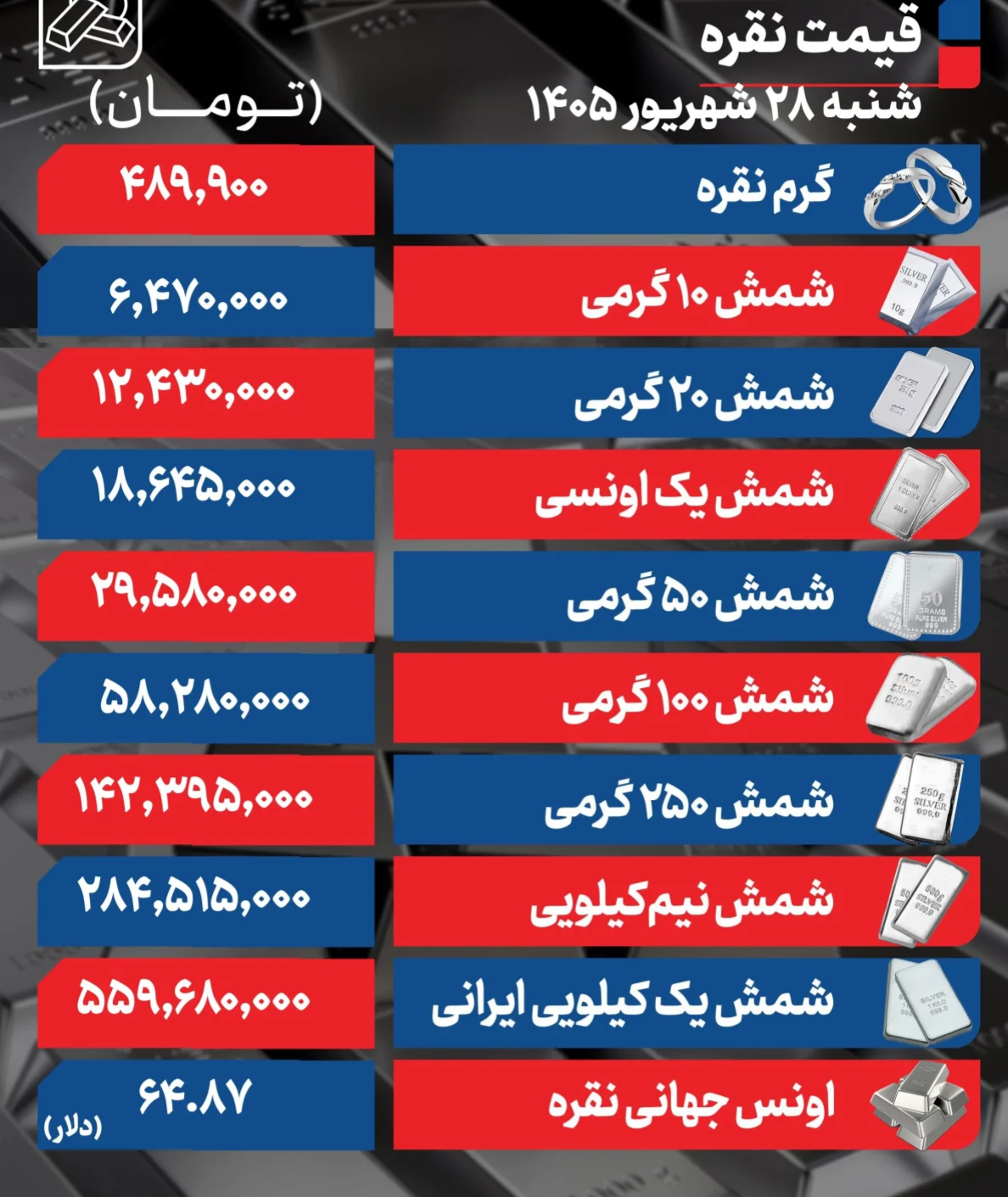 قیمت نقره امروز شنبه ۲۸ شهریور ۱۴۰۵ / شمش نقره در کانال ۱۴۲ میلیون + جدول قیمت نقره امروز شنبه ۲۸ شهریور ۱۴۰۵ / شمش نقره در کانال ۱۴۲ میلیون + جدول