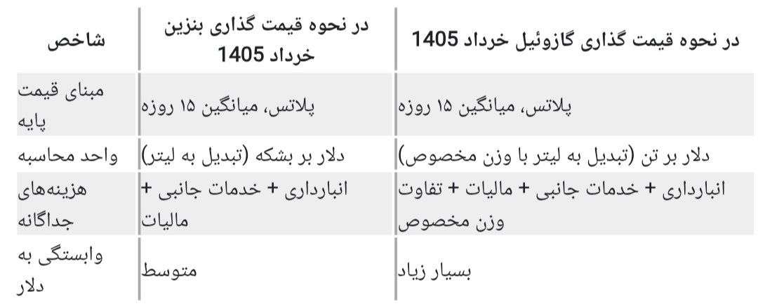 بررسی کامل نحوه قیمت گذاری بنزین و گازوئیل خرداد ۱۴۰۵ و تأثیر آن بر نرخ نهایی سوخت بررسی کامل نحوه قیمت گذاری بنزین و گازوئیل خرداد ۱۴۰۵ و تأثیر آن بر نرخ نهایی سوخت