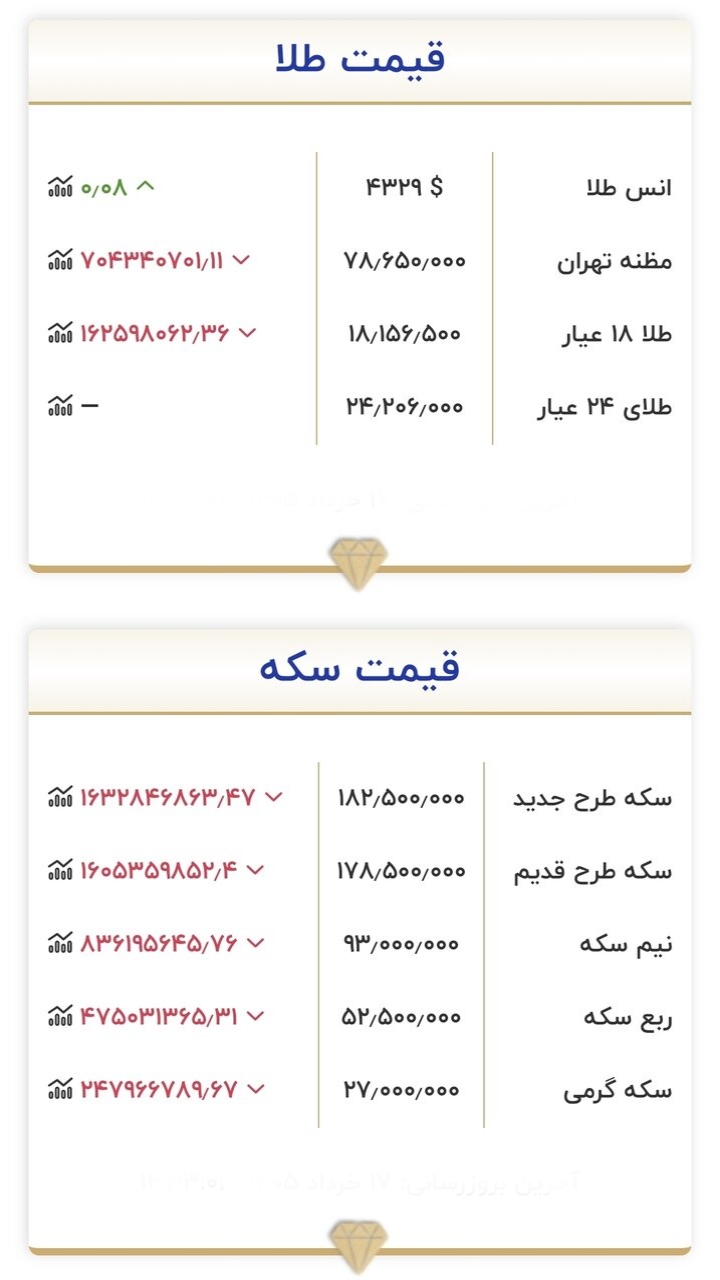 آخرین قیمت طلا و سکه امروز یکشنبه ۱۷ خرداد ۱۴۰۵/ ریزش شدید قیمت طلا و سکه + جدول آخرین قیمت طلا و سکه امروز یکشنبه ۱۷ خرداد ۱۴۰۵/ ریزش شدید قیمت طلا و سکه + جدول