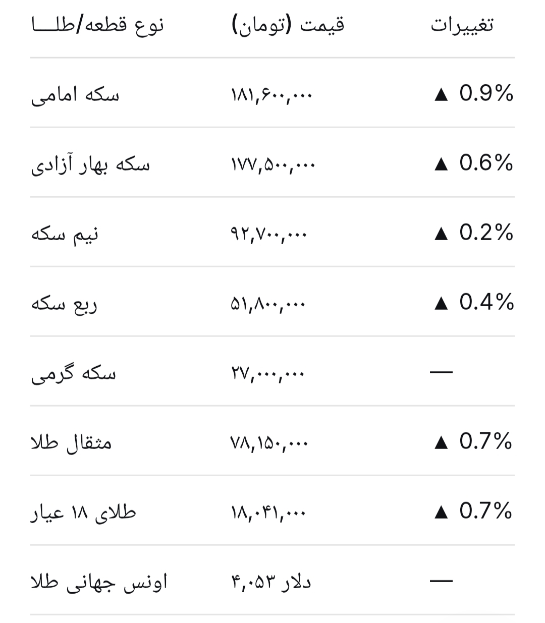 پیش بینی قیمت طلا و سکه دوشنبه ۵ مرداد ۱۴۰۵؛ طلا در آستانه صعود؟ پیش بینی قیمت طلا و سکه دوشنبه ۵ مرداد ۱۴۰۵؛ طلا در آستانه صعود؟